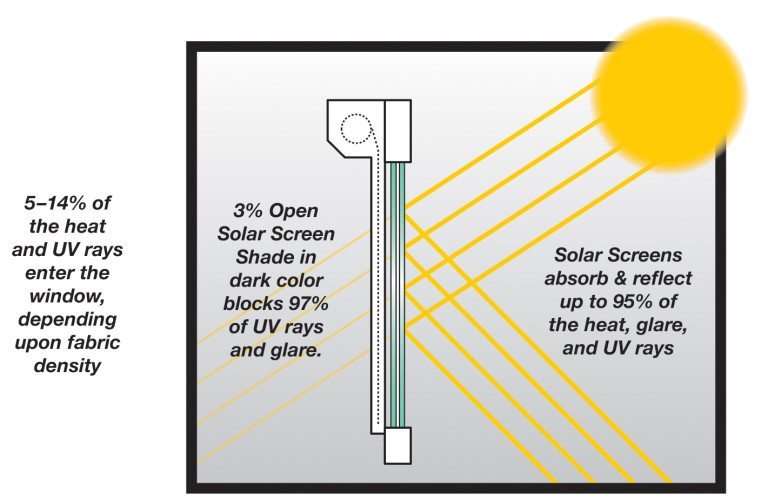 How solar screen shades work diagram