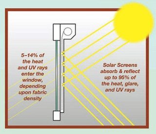How solar screen work