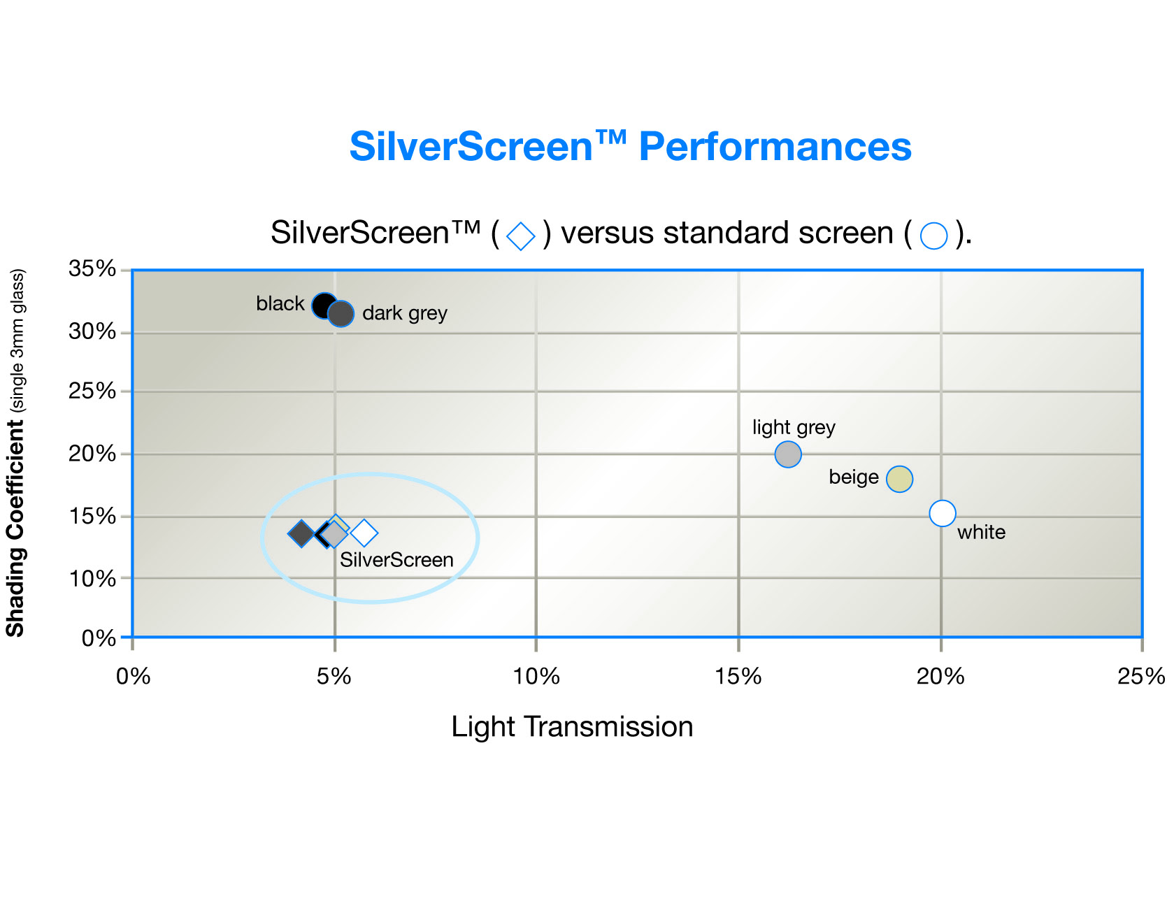chart-silverscreen-performances