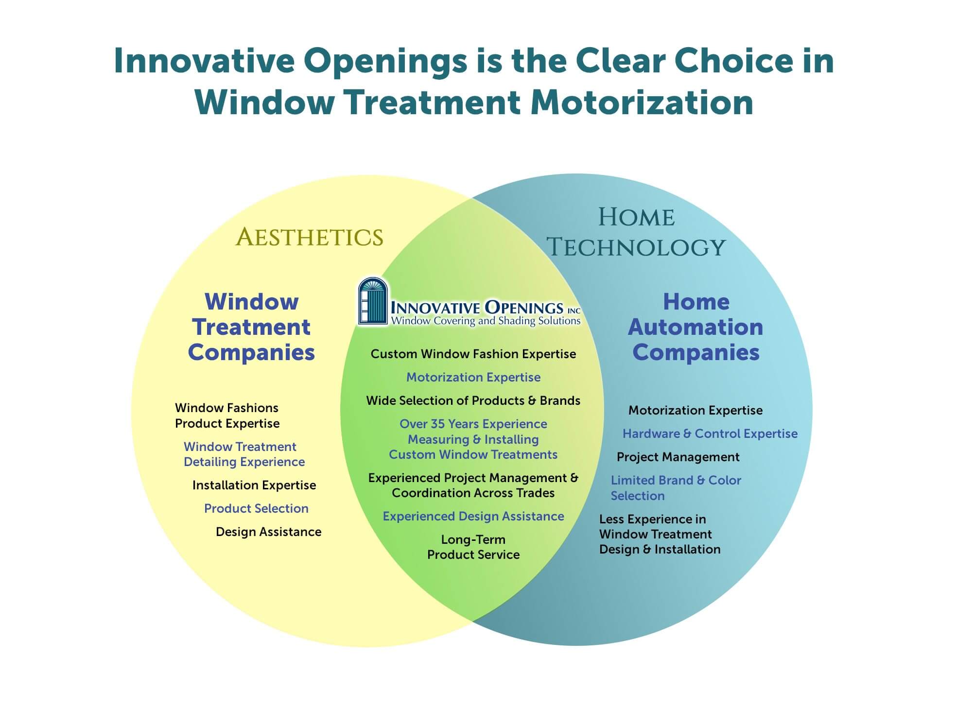 Innovative Openings combined Window Treatment and Motorization Expertise