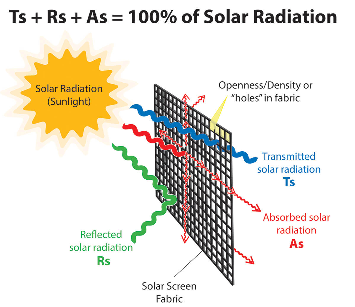 sunlight diagram how solar shades work